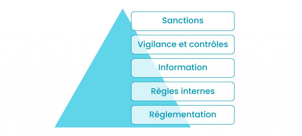 Visuel protection des données personnelles. Pyramide qui classe du moins important au plus important : réglementation, règles internes, information, vigilance et contrôles et sanctions.
